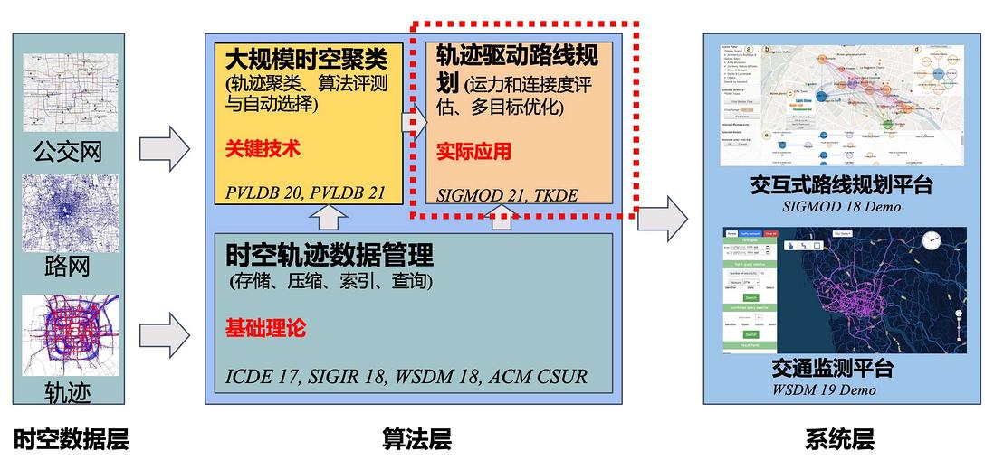 Paper Time｜开放式时空大数据助力智能公交路线规划