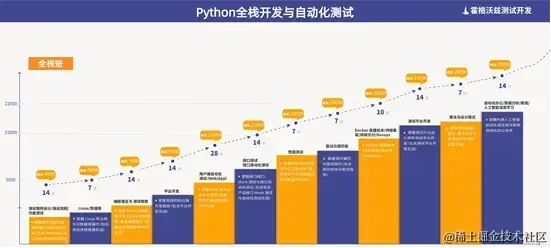 软件测试开发/全日制/测试管理丨Docker容器技术