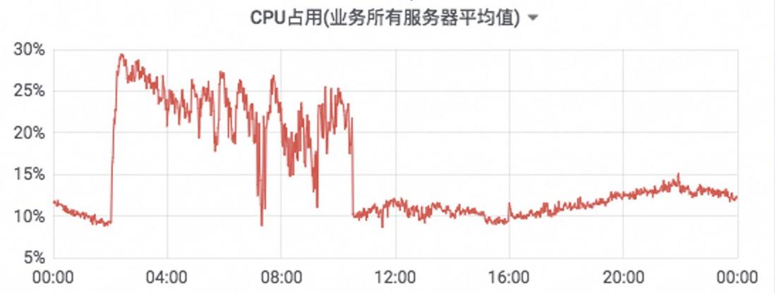腾讯云EMR基于YARN针对云原生容器化的优化与实践
