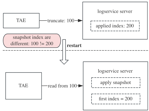 MatrixOne logservice 原理解析