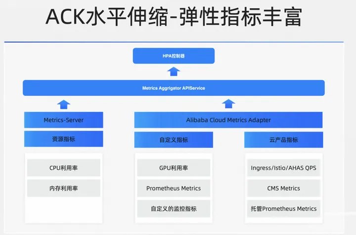 阿里云云原生弹性方案：用弹性解决集群资源利用率难题