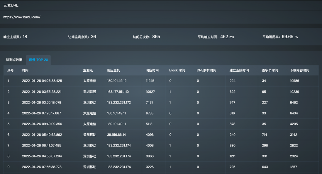 揭秘网页性能监控｜如何从多个角度分析监控结果