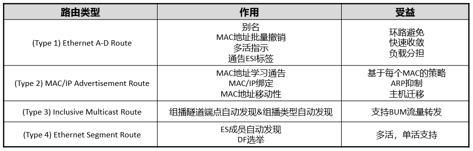 EVPN原理配置