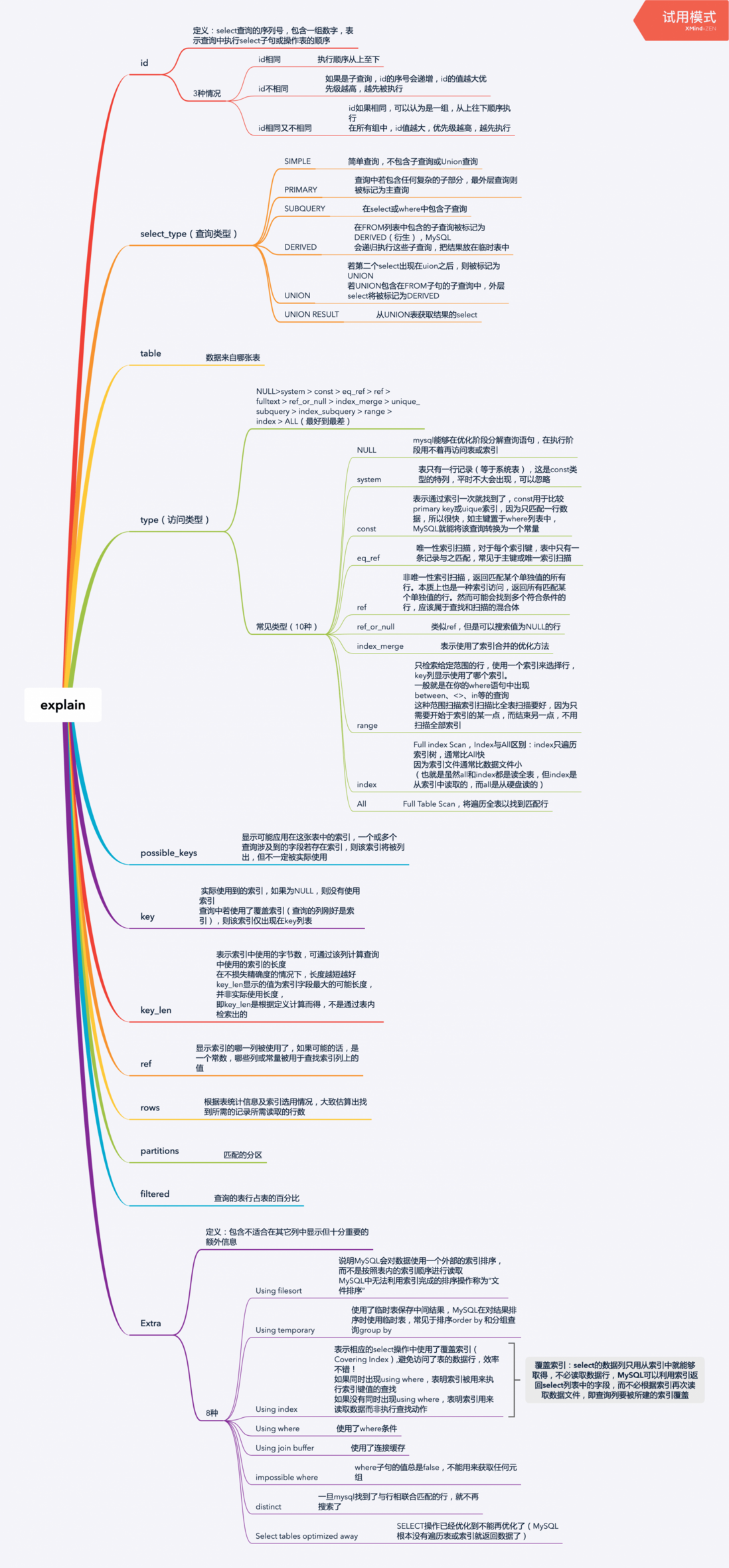 一张图彻底搞懂MySQL的 explain