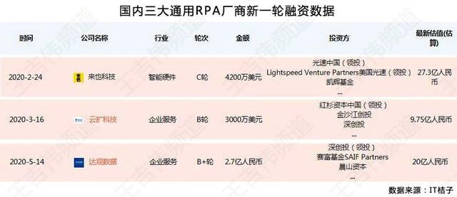 国产RPA首登Gartner竞争格局报告，你更需要关注中国RPA市场