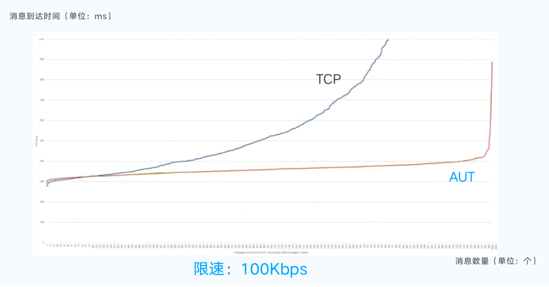 声网自研传输层协议 AUT 的落地实践丨Dev for Dev 专栏