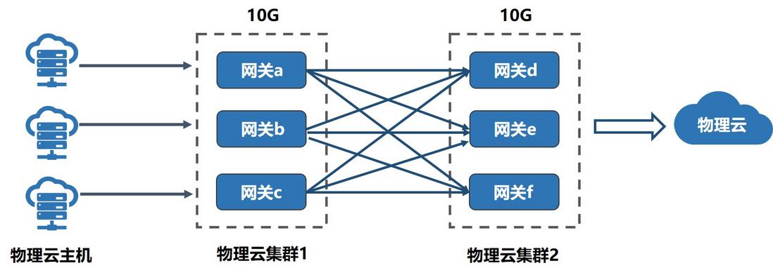 UCloud物理云网关百G级集群设计实践