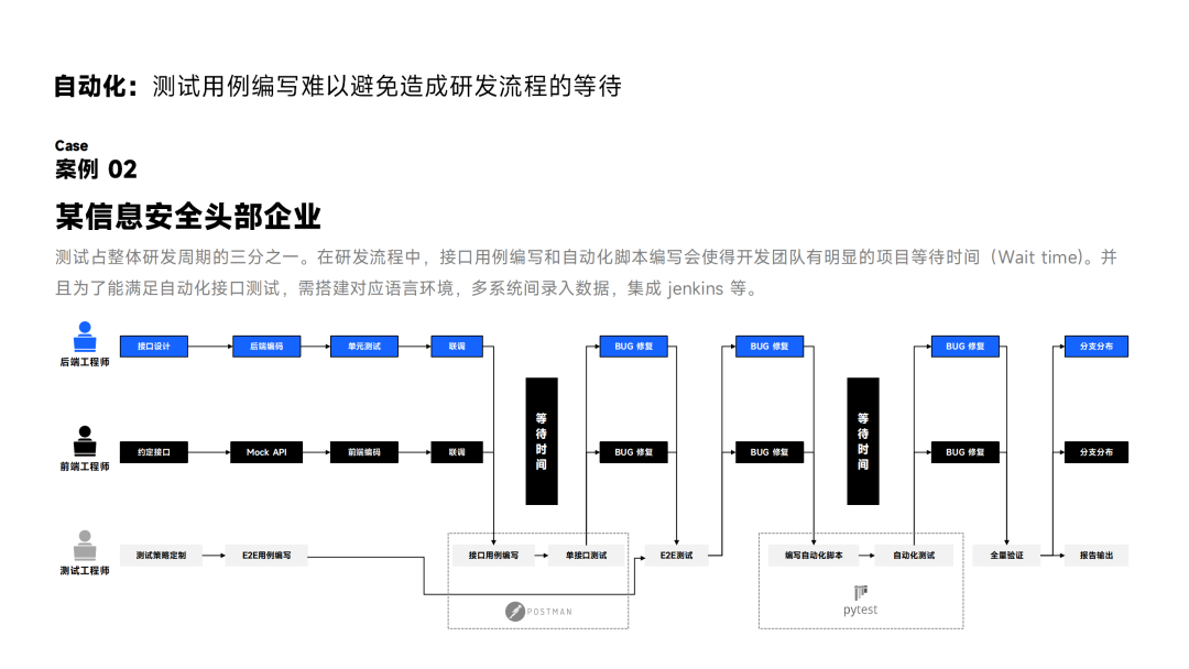 DevOps 中 API 治理的工程问题和落地实践案例