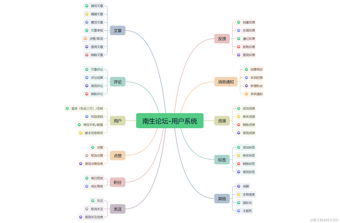 【南生论坛】新增积分系统/签到系统/分片上传（2023年6月）