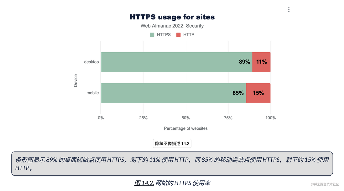 HTTP Archive 2022 年度报告 —— 安全