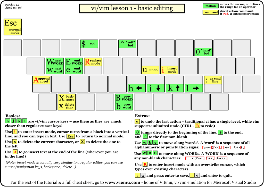 Vim (vi) 编辑器快捷键大全【图解】，各种操作，指令大全 | 从无到有 | linux | mac | terminal