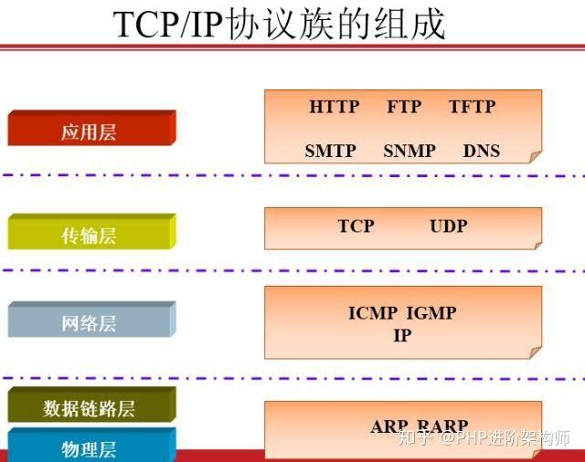 socket编程之认识常用协议