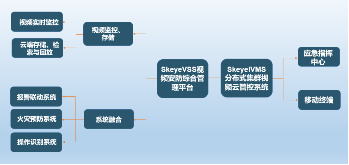 “SkeyeIVMS+ SkeyeVSS”视频安防综合管理系统打造“工业联网数字化”智慧工厂