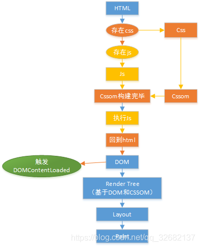 浏览器渲染页面的性能优化