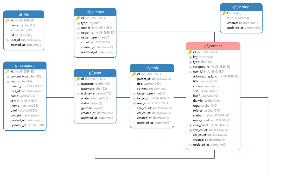 Focus 聚焦社区 v0.2.0，GoFrame 开源社区项目