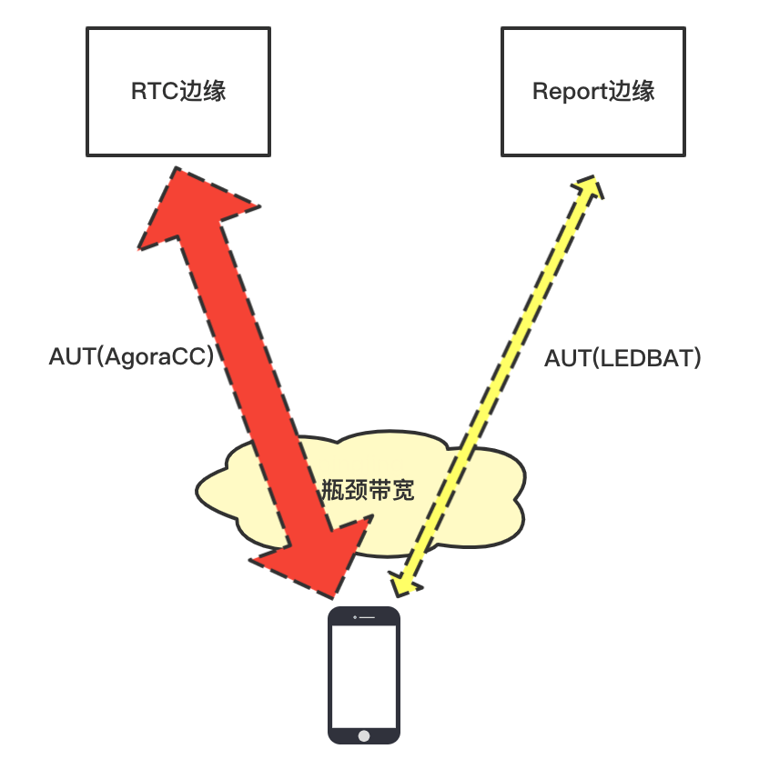声网自研传输层协议 AUT 的落地实践丨Dev for Dev 专栏