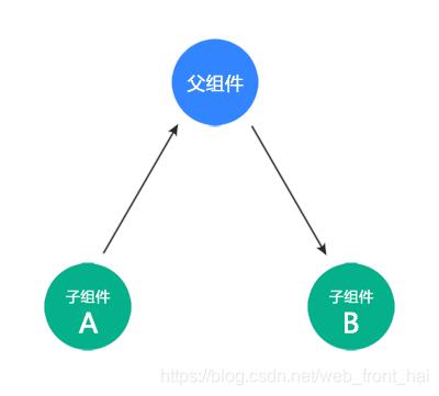 React（5）React兄弟组件之间的通信