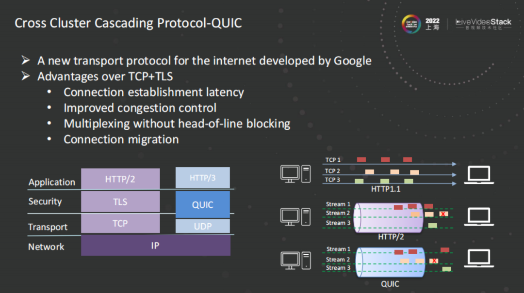 OWT基于TCP以及QUIC的级联方案