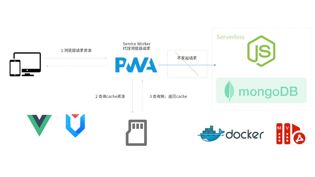 面向边缘场景的PWA实践