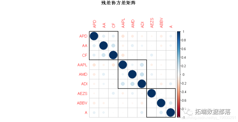 R语言Fama-French三因子模型实际应用：优化投资组合|附代码数据