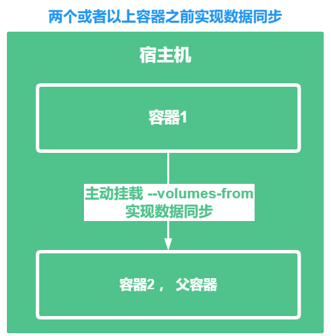 【Docker 系列】docker 学习六，数据卷容器