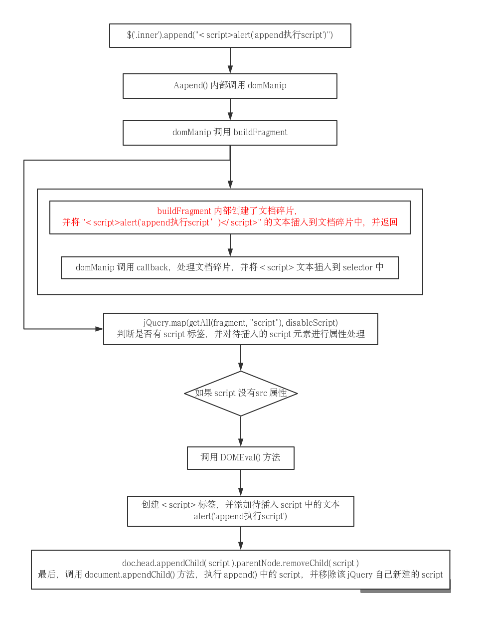 jQuery内部对<script>标签的处理