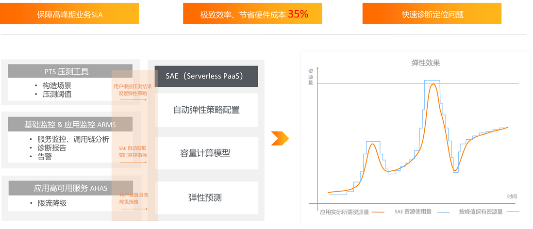 当微服务遇上 Serverless | 微服务容器化最短路径，微服务 on Serverless 最佳实践