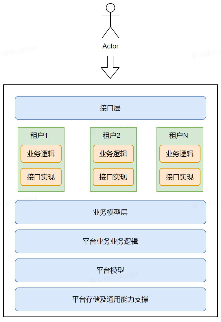 平台化建设思路浅谈