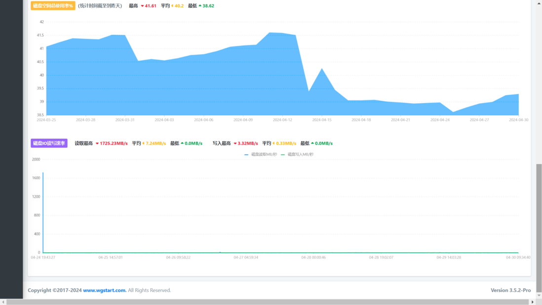 WGCLOUD磁盘监测 - v3.5.2支持采集磁盘IO的读写速率了