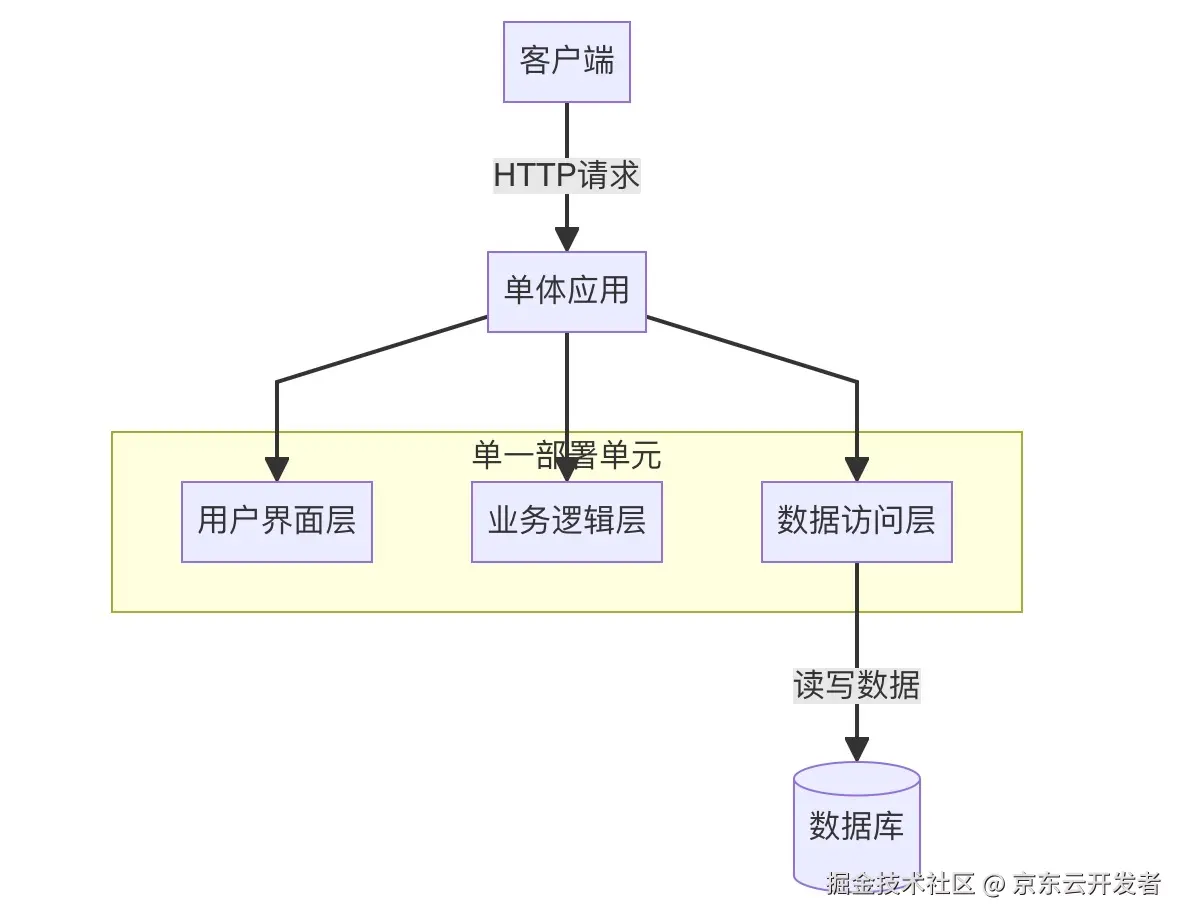 Proxyless的多活流量和微服务治理