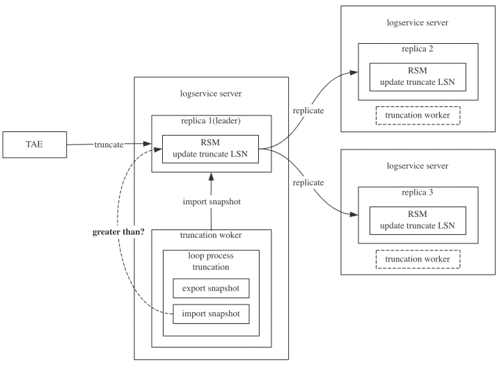MatrixOne logservice 原理解析