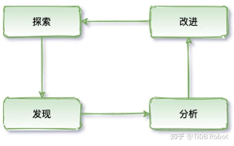 Chaos Mesh® 的 Chaos Engineering as a Service 探索之路
