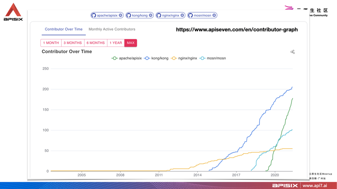有了 NGINX 和 Kong，为什么还需要 Apache APISIX？