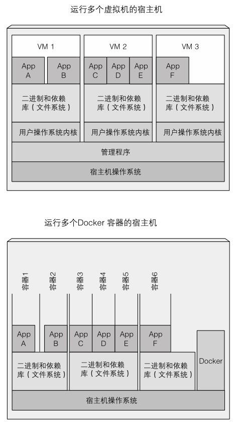 从零开始攻略k8s(二)：从虚拟机到容器