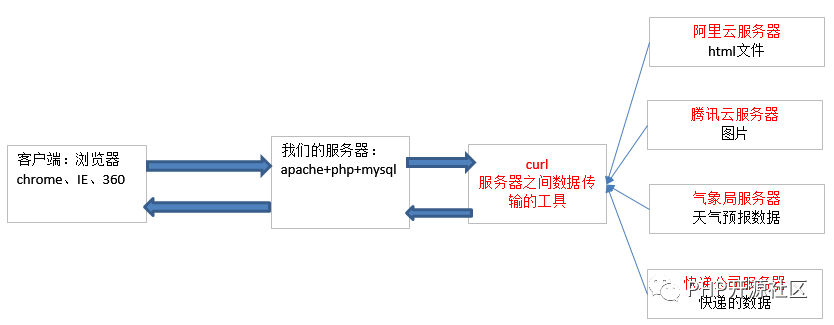 PHP使用CURL详解