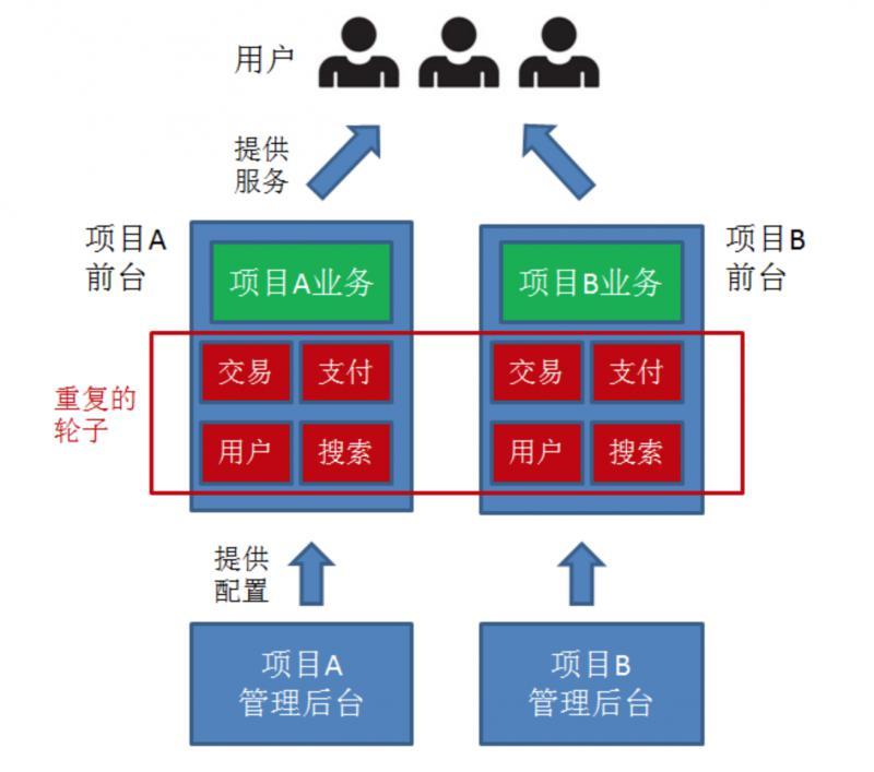 为什么要微服务架构服务化？