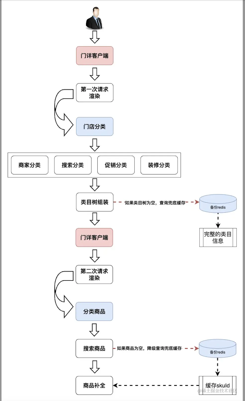 秒送LBS场景下的C端SOA服务容灾建设之-数据备份篇