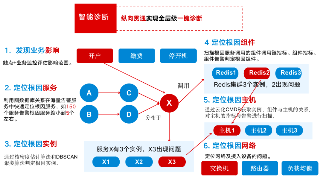 “1-5-15”原则：中国联通数字化监控平台可观测稳定性保障实践