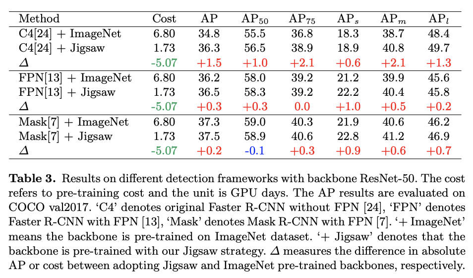 Jigsaw pre-training：摆脱ImageNet，拼图式主干网络预训练方法 | ECCV 2020