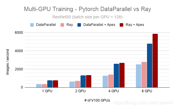 PyTorch & 分布式框架 Ray ：保姆级入门教程