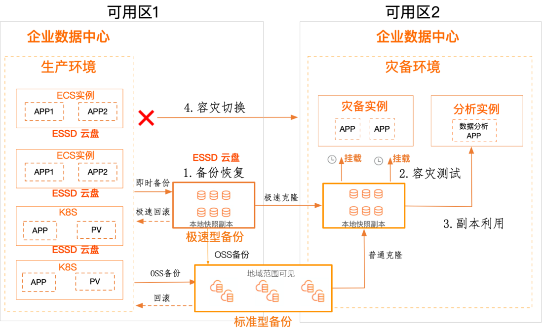【ESSD技术解读】 云原生时代，阿里云块存储 ESSD 快照服务如何被企业级数据保护所集成？