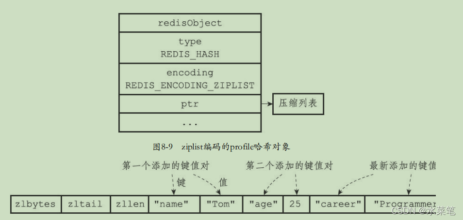 Redis数据结构底层原理