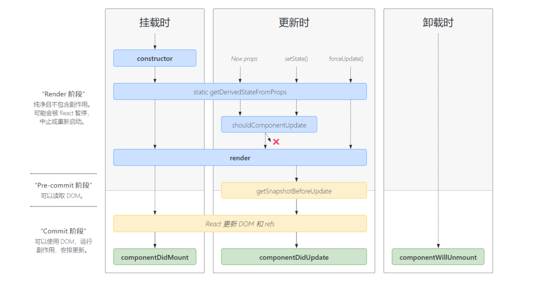 React 18生命周期