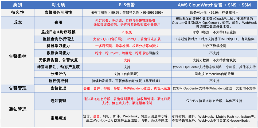 可观测告警运维系统调研——SLS告警与多款方案对比