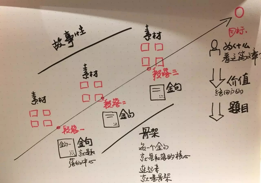 为什么你辛苦肝的博客没人看？搭框架、排版、画图技巧这些你真的懂么？