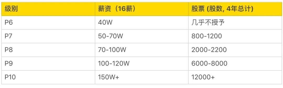 阿里 P8 以阿里正式编制为诱惑，欲包养女生