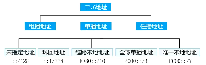 IP v6地址和报文