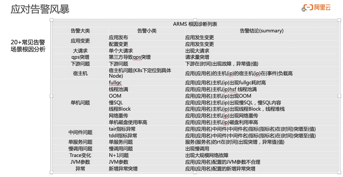 告警运维中心｜构建高效精准的告警协同处理体系