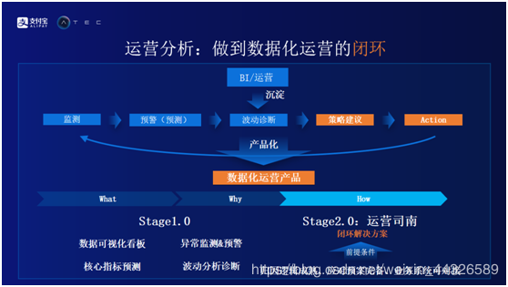 大数据驱动的运营创新和探索