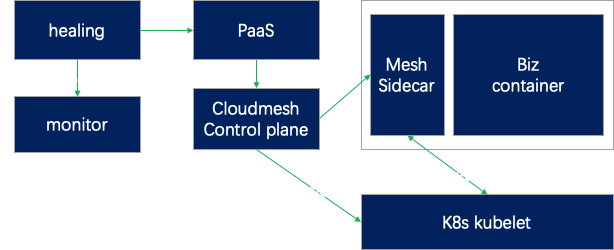 蚂蚁金服 Service Mesh 技术风险思考和实践
